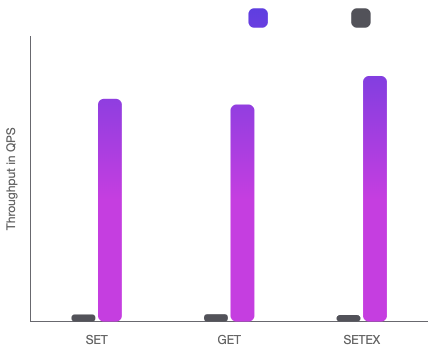 A graph comparing performance of Redis vs. Dragonfly